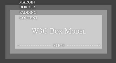 W3C Box Model